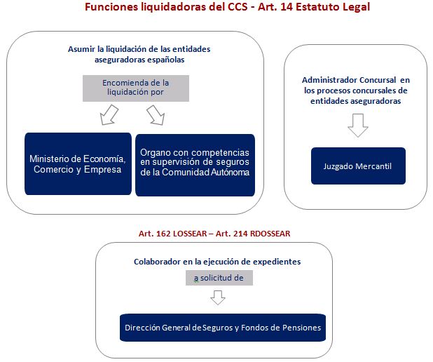 Funciones liquidadoras del CCS - Art. 14 Estatuto Legal.